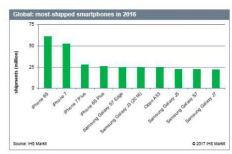 Best-selling smartphones for 2016 