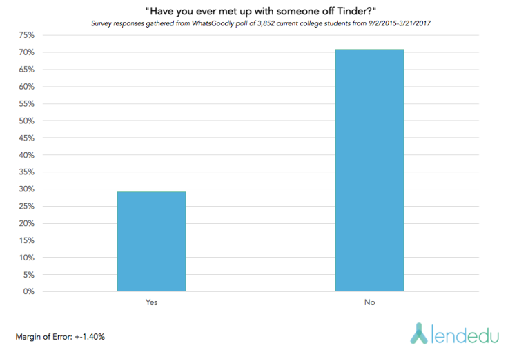 Tinder usage stats