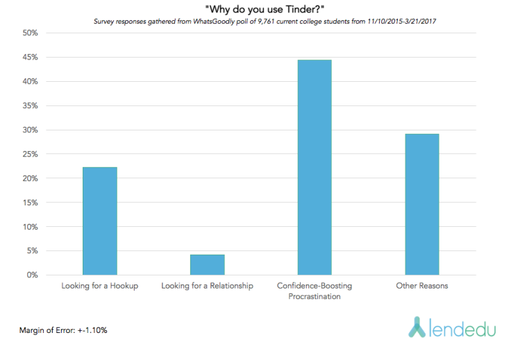 Tinder usage graph