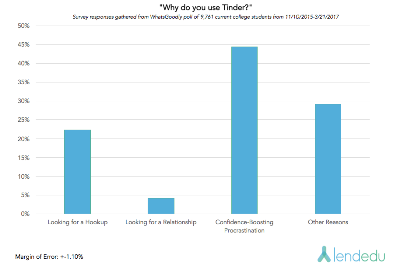 Tinder usage by city