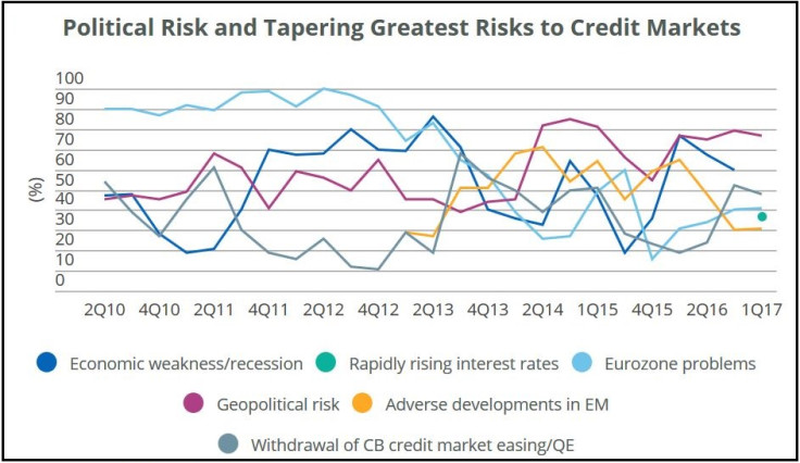 Fitch Ratings Risk Survey