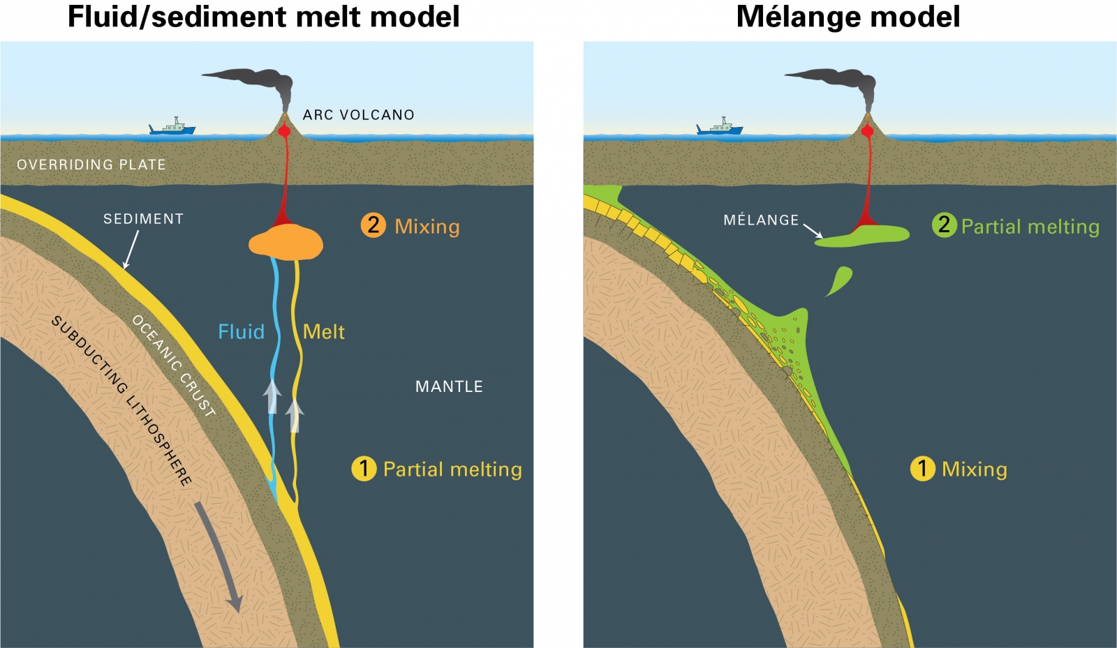 How do volcanic arcs get their magma?