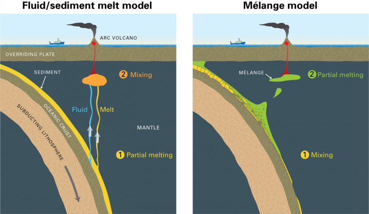 Melange model