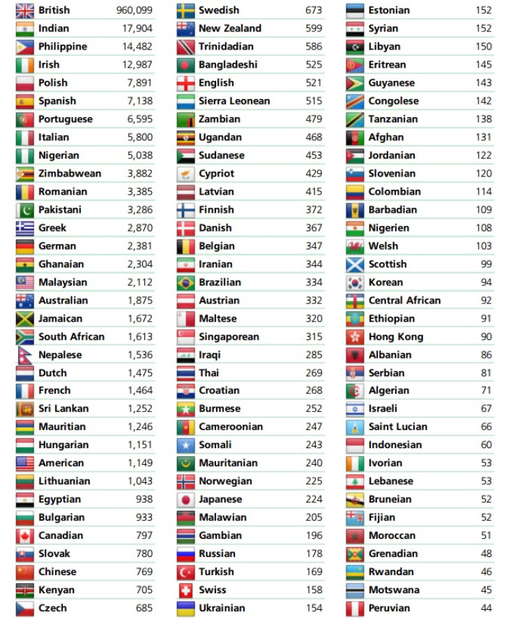 Top 102 nationalities working in NHS England