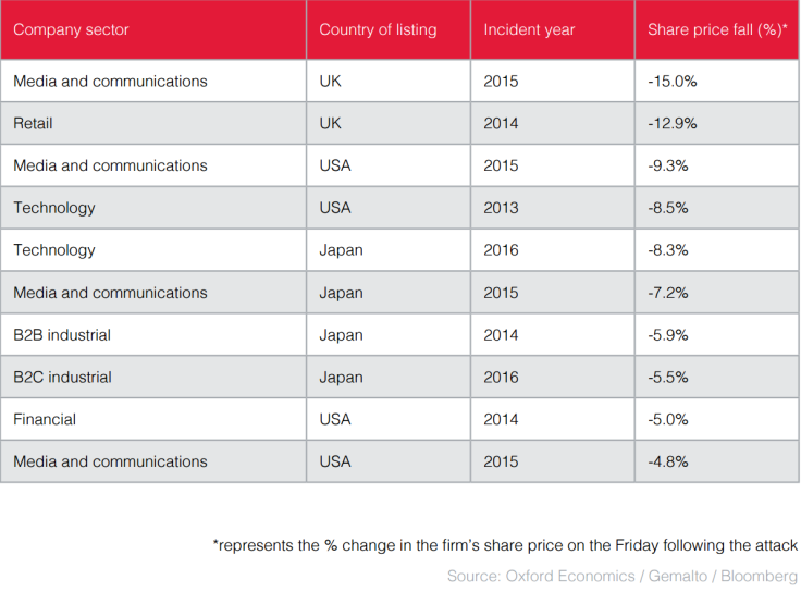 Cyberattacks impact on UK businesses