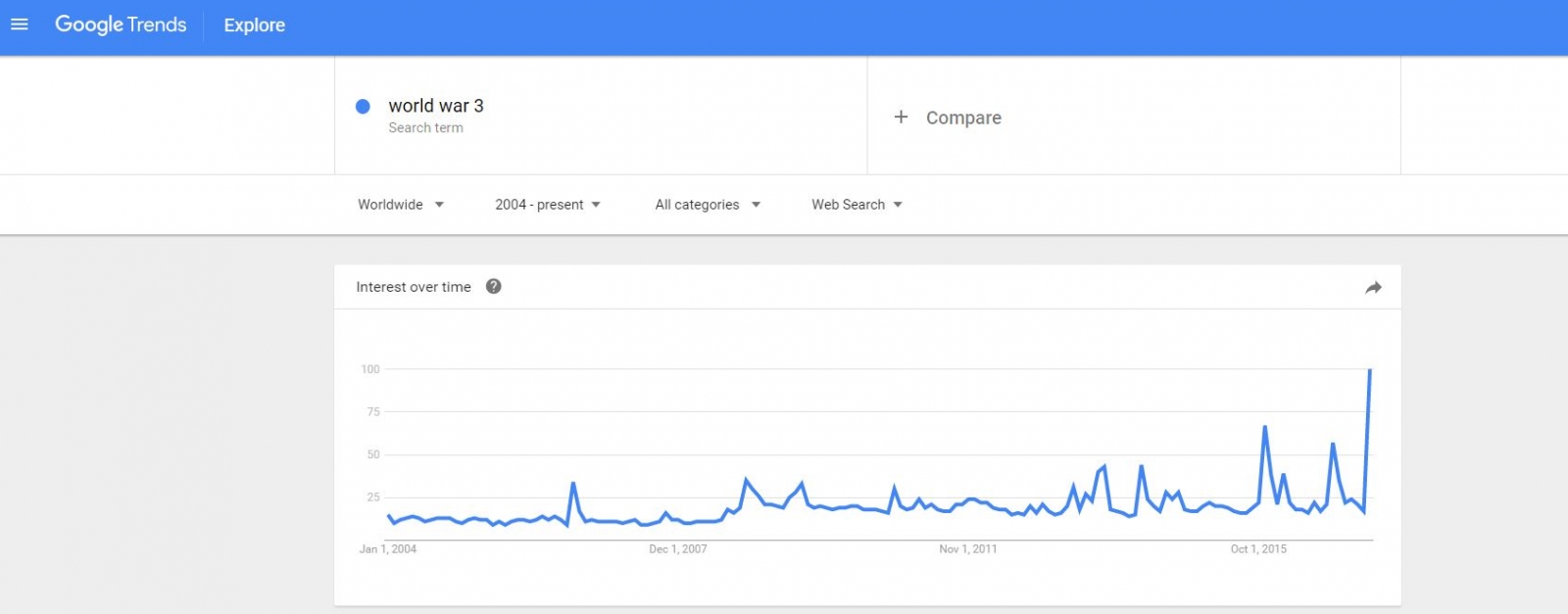 Google trends World War 3 US