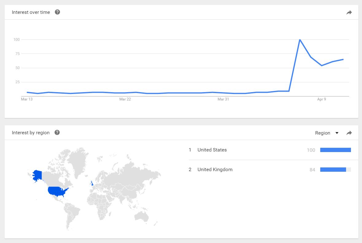 Google trends World War 3 US