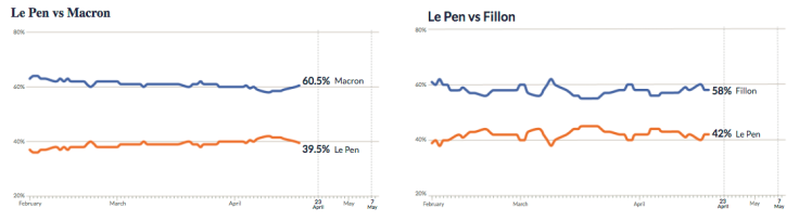 French Presidential Election: Second Round Polls