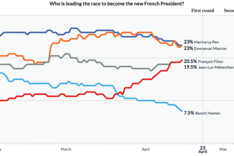 French Presidential Election: First Round Polls