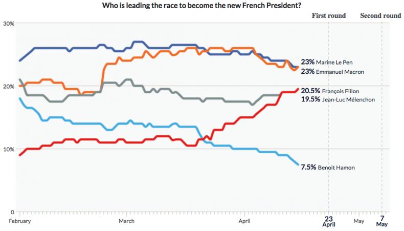 French Presidential Election: First Round Polls