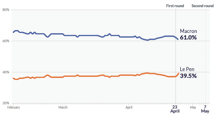 France Election: Le Pen vs Macron