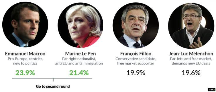 French Election: winners and losers