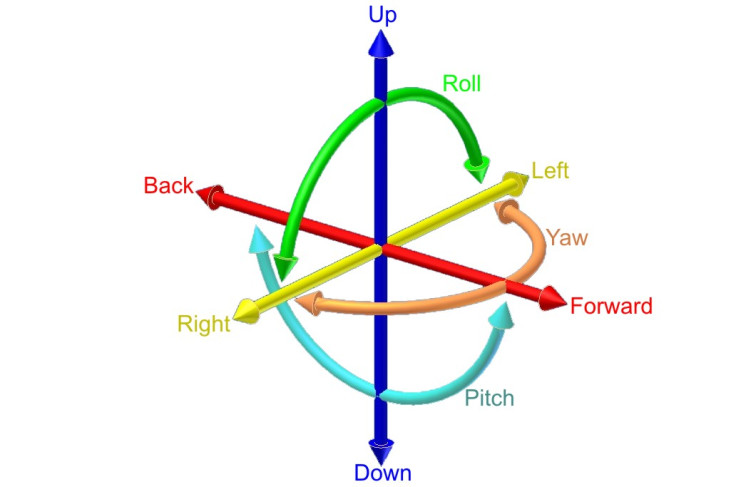 6DoF six degrees of freedom diagram
