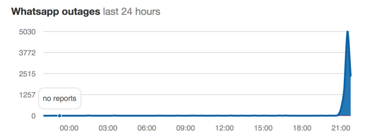 WhatsApp outage complaints