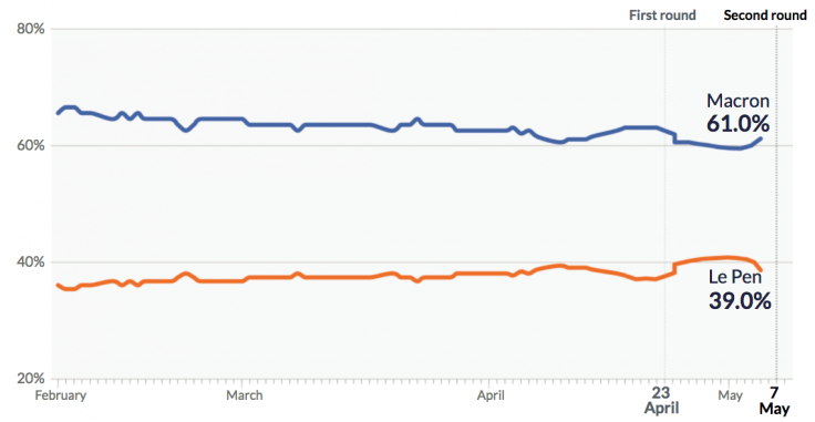 France Election: Le Pen vs Macron