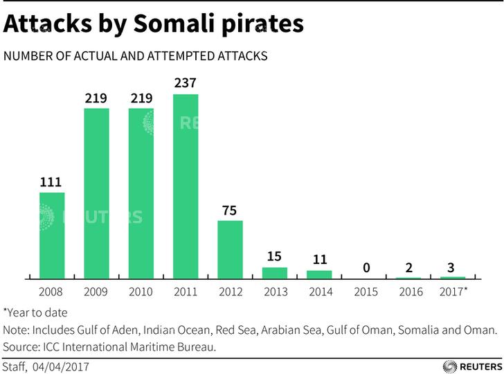 Piracy attacks