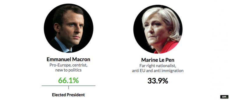 French Election: final results