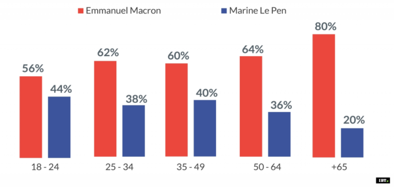 French Election: demographic