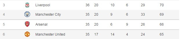 Premier League table