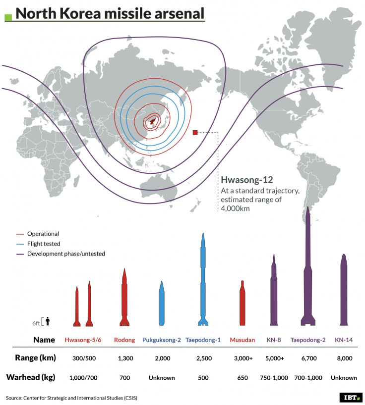 North Korea missile arsenal