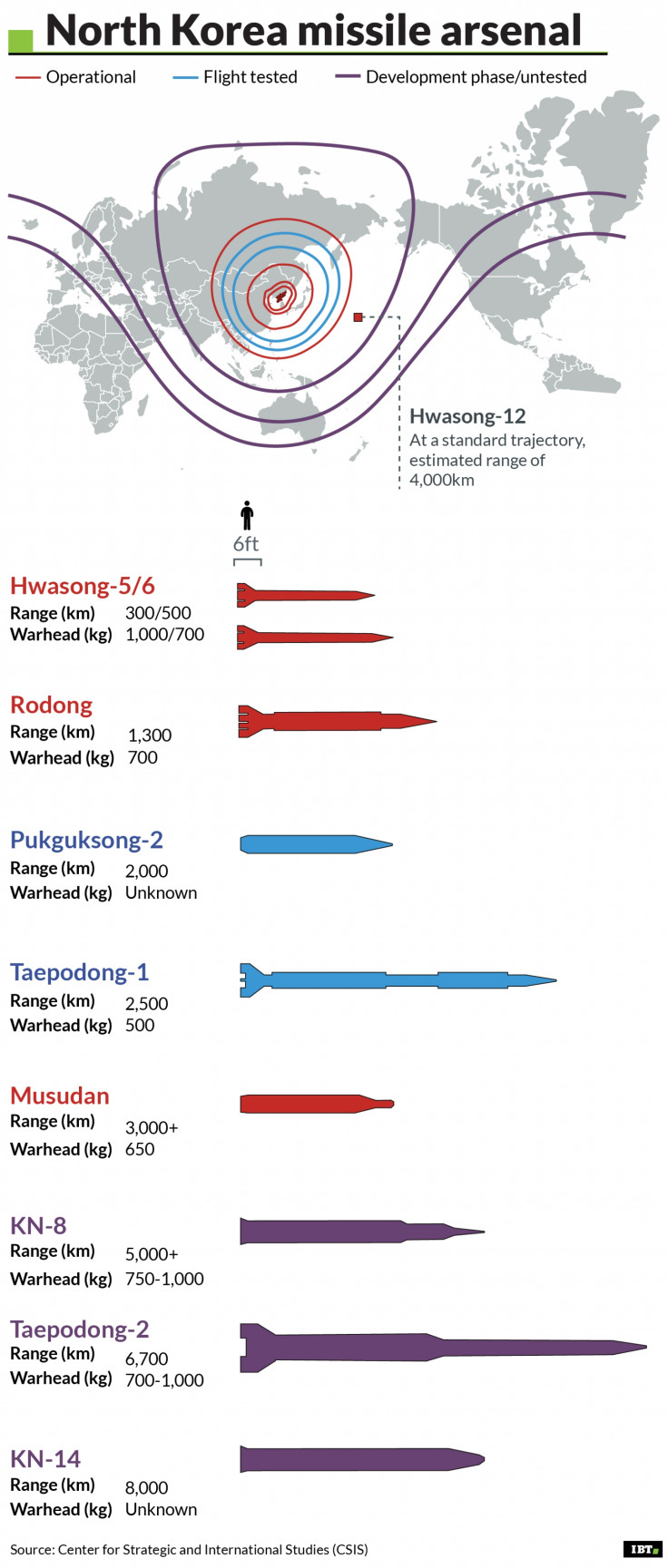 North Korea missile arsenal