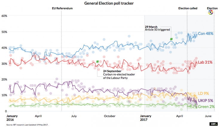 General Election: Poll Tracker