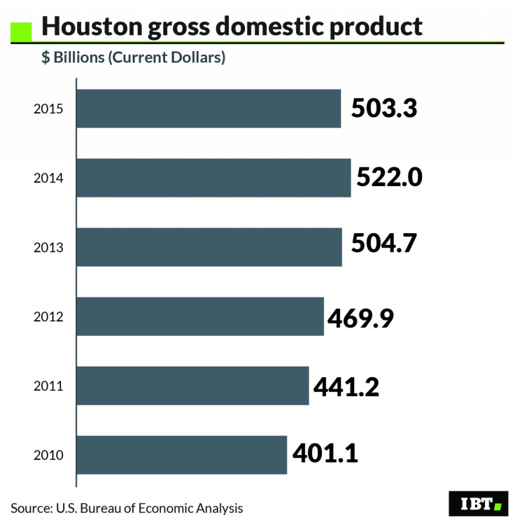 Houston gross domestic product
