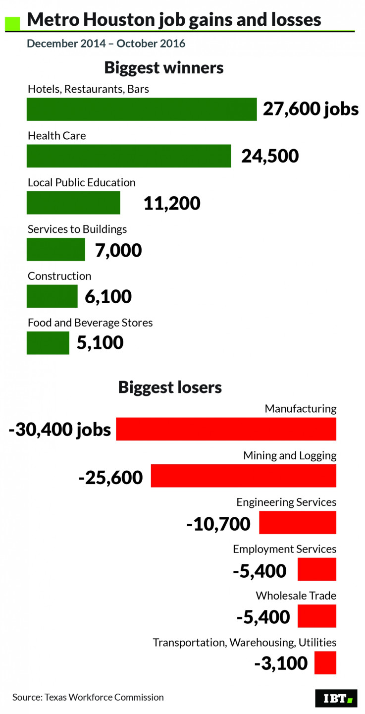 Metro Houston job gains and losses