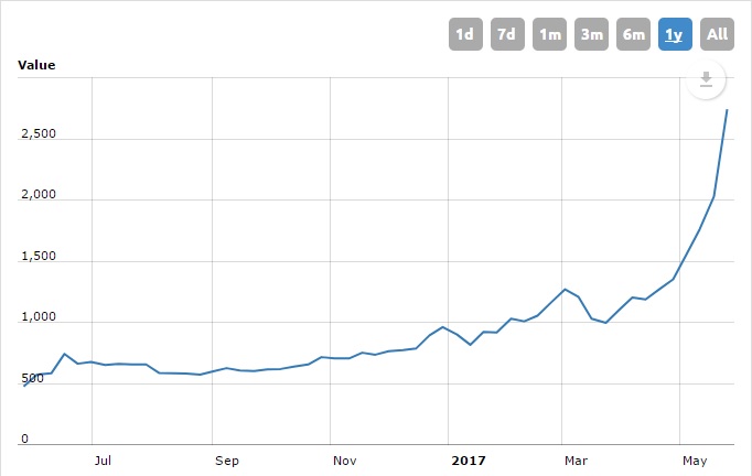 Bitcoin price chart