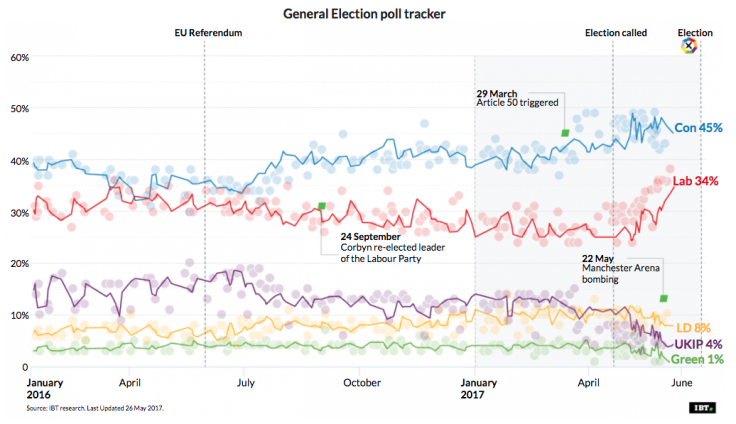 General Election: Poll of Polls