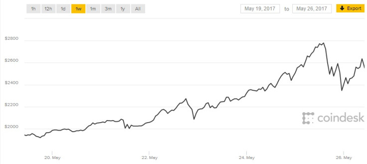 Bitcoin price late May 2017