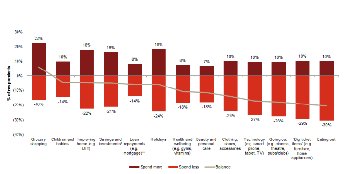 Breakdown in expected spending patterns