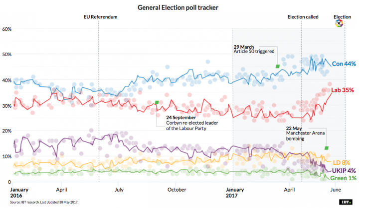 IBT General Election poll of polls
