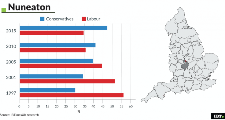 Nuneaton: Election Data