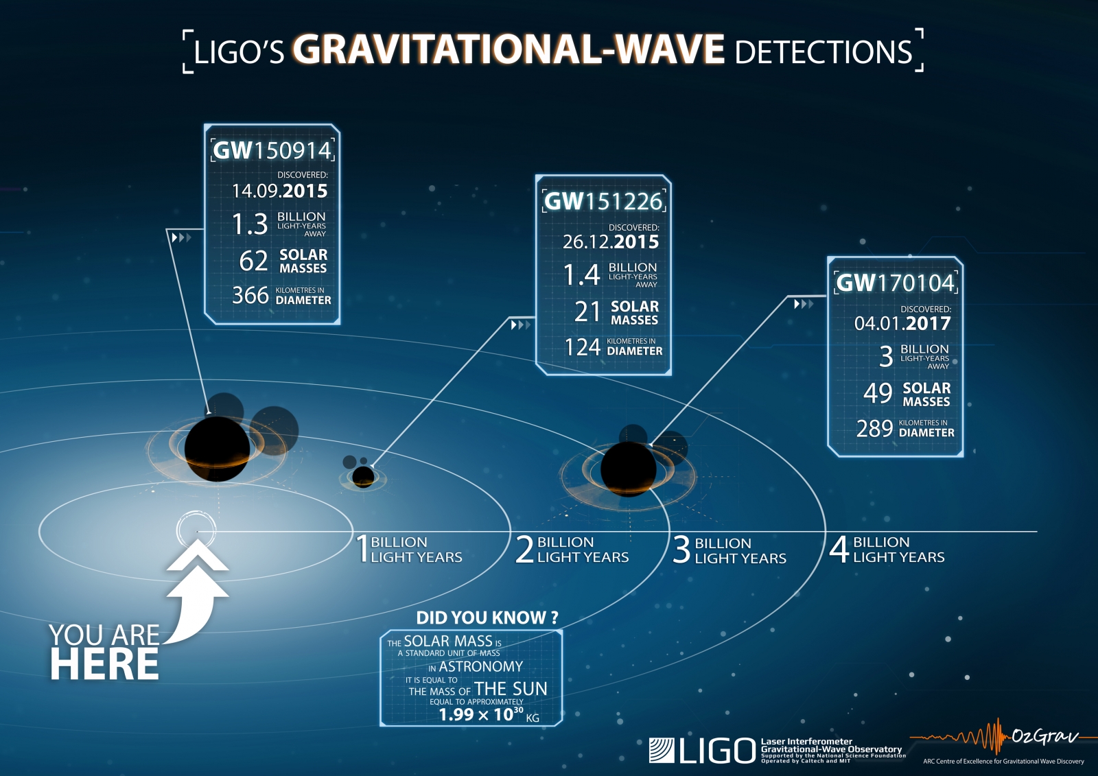 LIGO Gravitational Waves: Ripples In Spacetime Detected For Third Time ...