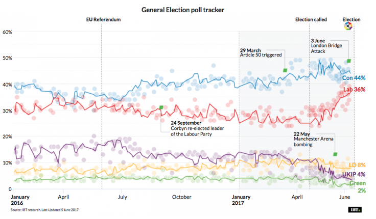 General Election: 5 June Poll