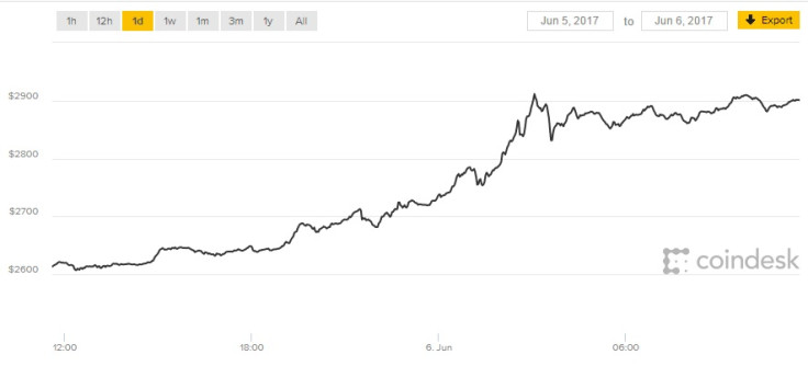 Bitcoin price 6 June 2017
