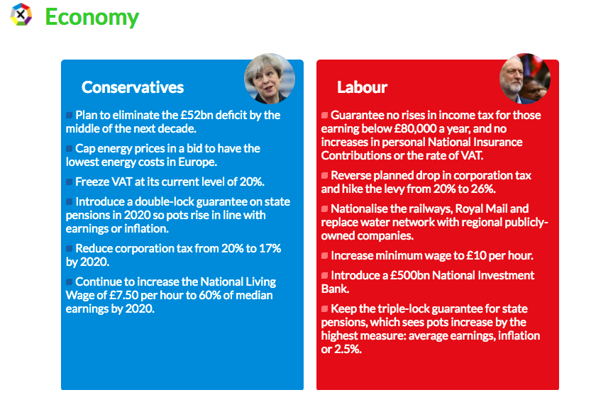 Labour Vs Conservative Manifestos: Where Do They Stand On The Issues ...