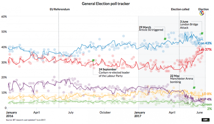 General Election 2017: 7 June Poll