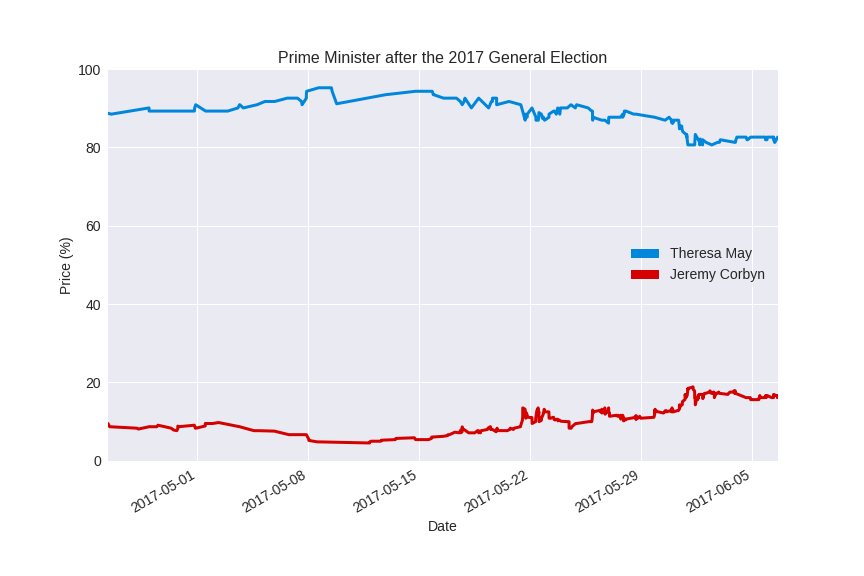 Betting On General Election To Increase By 40% As Punters Turn To ...