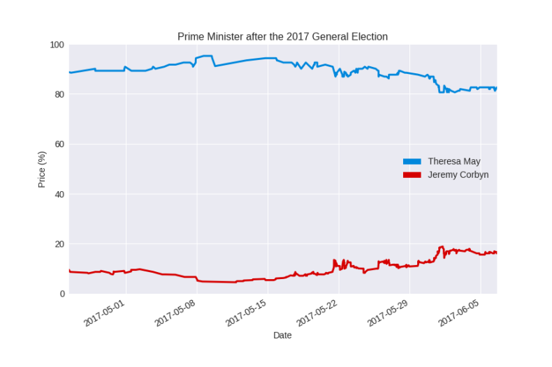 Election betting graph