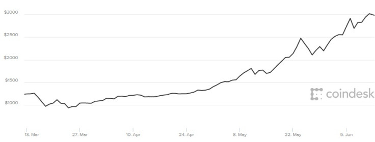 Bitcoin price 12 June 2017