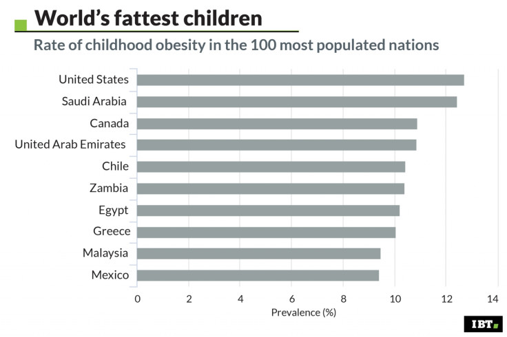 World's fattest children