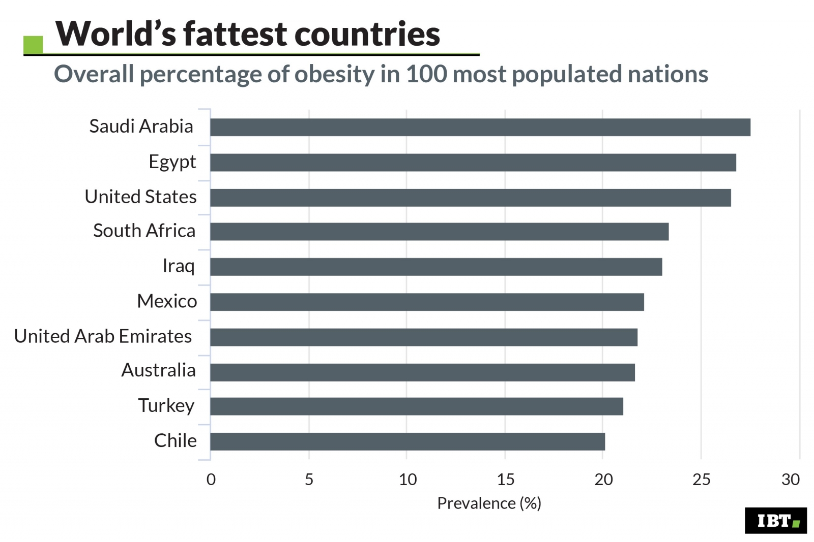 More than a quarter of the world's population is overweight or obese