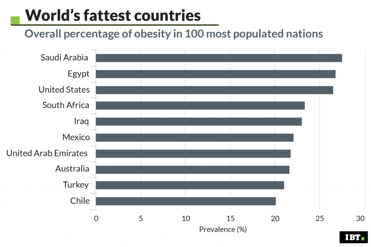 World's fattest countries
