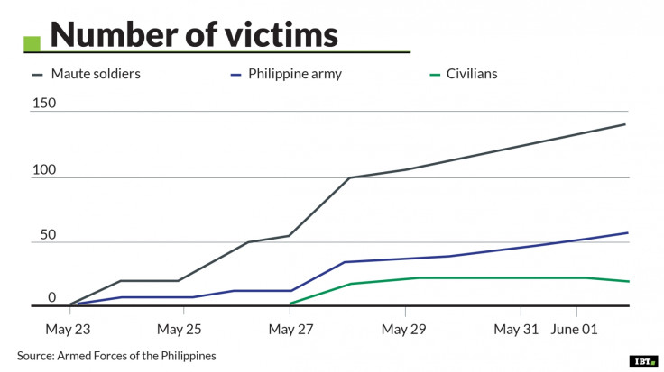 Marawi - number of victims