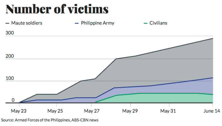 Marawi: number of victims