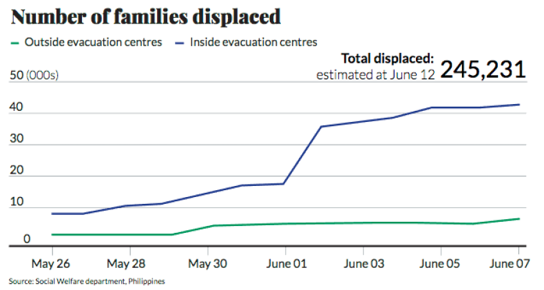 Marawi: number of families displaced