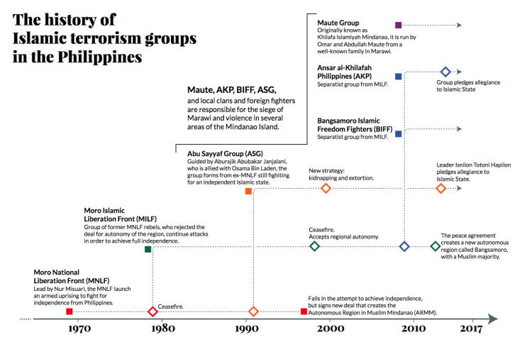 Philippines: history of islamic terror groups