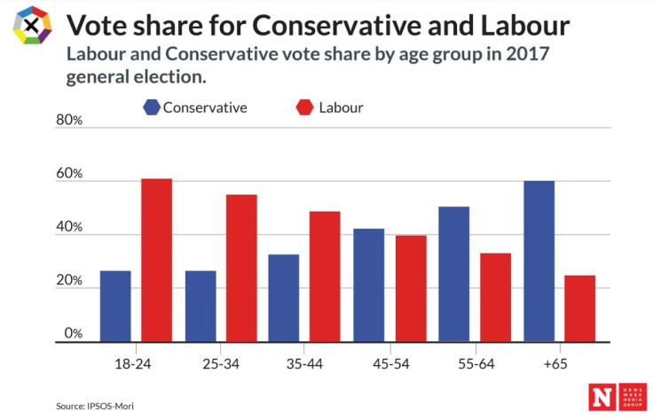 Age/party comparison